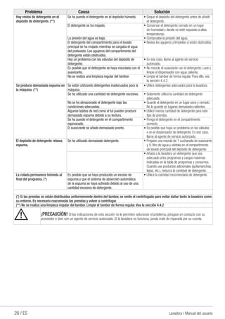 26 / ES Lavadora / Manual del usuario
Problema Causa Solución
Hay restos de detergente en el
depósito de detergente. (**)
Se ha puesto el detergente en el depósito húmedo. ŠŠ Seque el depósito del detergente antes de añadir
el detergente.
El detergente se ha mojado. ŠŠ Conservar el detergente cerrado en un lugar
sin humedad y donde no esté expuesto a altas
temperaturas.
La presión del agua es baja. ŠŠ Compruebe la presión del agua.
El detergente del compartimento para el lavado
principal se ha mojado mientras se cargaba el agua
del prelavado. Los agujeros del compartimento del
detergente están obstruidos.
ŠŠ Revise los agujeros y límpielos si están obstruidos.
Hay un problema con las válvulas del depósito de
detergente.
ŠŠ En ese caso, llame al agente de servicio
autorizado.
Es posible que el detergente se haya mezclado con el
suavizante.
ŠŠ No mezcle el suavizante con el detergente. Lave y
limpie el dispensador con agua caliente.
No se realiza una limpieza regular del tambor. ŠŠ Limpie el tambor de forma regular. Para ello, vea
la sección 4.4.2.
Se produce demasiada espuma en
la máquina. (**)
Se están utilizando detergentes inadecuados para la
máquina.
ŠŠ Utilice detergentes adecuados para la lavadora.
Se ha utilizado una cantidad de detergente excesiva. ŠŠ Solamente utilice la cantidad de detergente
adecuada.
No se ha almacenado el detergente bajo las
condiciones adecuadas.
ŠŠ Guarde el detergente en un lugar seco y cerrado.
No lo guarde en lugares demasiado calientes.
Algunos tejidos de red como el tul pueden producir
demasiada espuma debido a su textura.
ŠŠ Utilice menos cantidad de detergente para este
tipo de prendas.
Se ha puesto el detergente en el compartimento
equivocado.
ŠŠ Ponga el detergente en el compartimento
correcto.
El suavizante se añade demasiado pronto. ŠŠ Es posible que haya un problema en las válvulas
o en el dispensador de detergente. En ese caso,
llame al agente de servicio autorizado.
El depósito de detergente rebosa
espuma.
Se ha utilizado demasiado detergente. ŠŠ Prepare una mezcla de 1 cucharada de suavizante
y ½ litro de agua y viértala en el compartimento
de lavado principal del depósito de detergente.
ŠŠ Añada a la lavadora un detergente que sea
adecuado a los programas y cargas máximas
indicadas en la tabla de programas y consumos.
Cuando use productos adicionales (quitamanchas,
lejías, etc.), reduzca la cantidad de detergente.
La colada permanece húmeda al
final del programa. (*)
Es posible que se haya producido un exceso de
espuma y que el sistema de absorción automática
de la espuma se haya activado debido al uso de una
cantidad excesiva de detergente.
ŠŠ Utilice la cantidad recomendada de detergente.
(*) Si las prendas no están distribuidas uniformemente dentro del tambor, se omite el centrifugado para evitar dañar tanto la lavadora como
su entorno. Es necesario reacomodar las prendas y volver a centrifugar.
(**) No se realiza una limpieza regular del tambor. Limpie el tambor de forma regular. Vea la sección 4.4.2
A ¡PRECAUCİÓN! Si las indicaciones de esta sección no le permiten solucionar el problema, póngase en contacto con su
proveedor o bien con un agente de servicio autorizado. Si la lavadora no funciona, jamás trate de repararla por su cuenta.
 