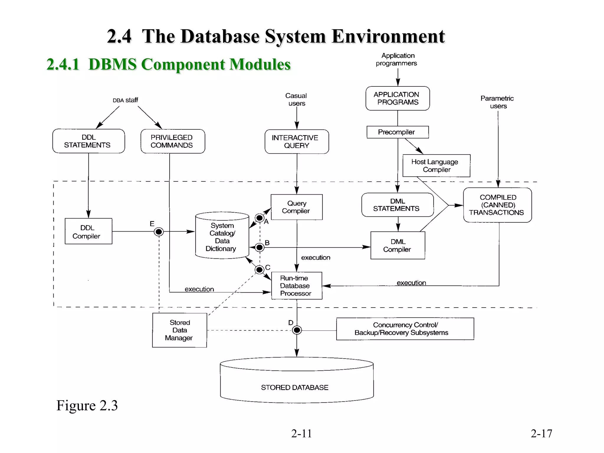 2-11 2-17
2.4.1 DBMS Component Modules
2.4 The Database System Environment
Figure 2.3
 