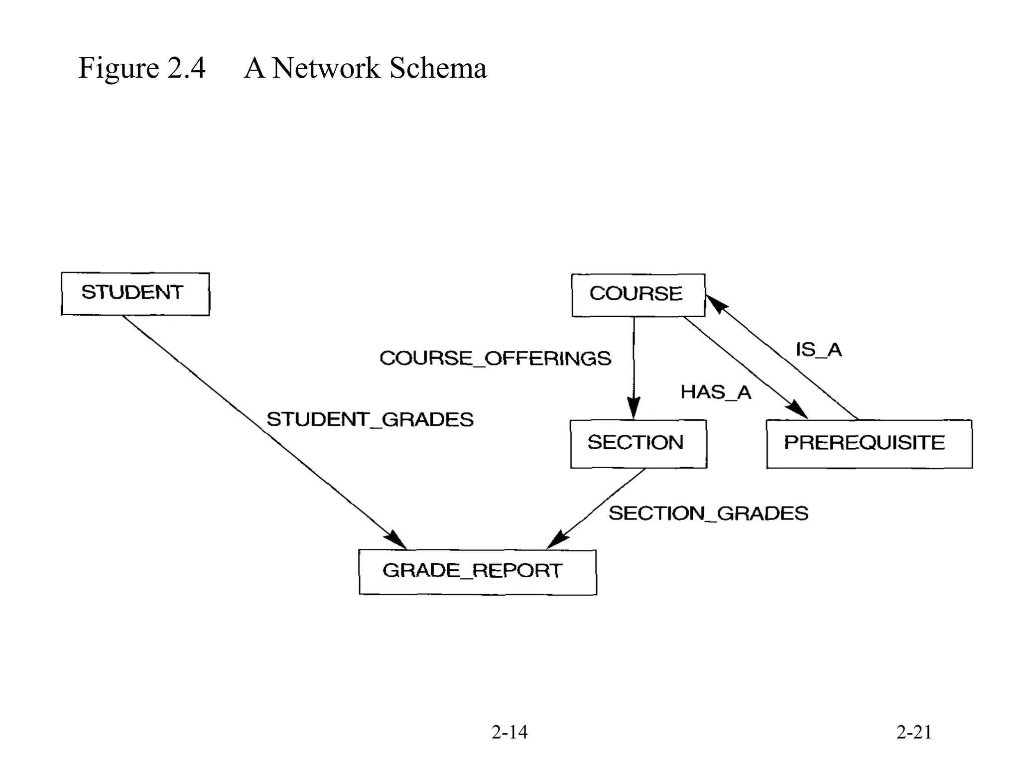 2-14 2-21
Figure 2.4 A Network Schema
 