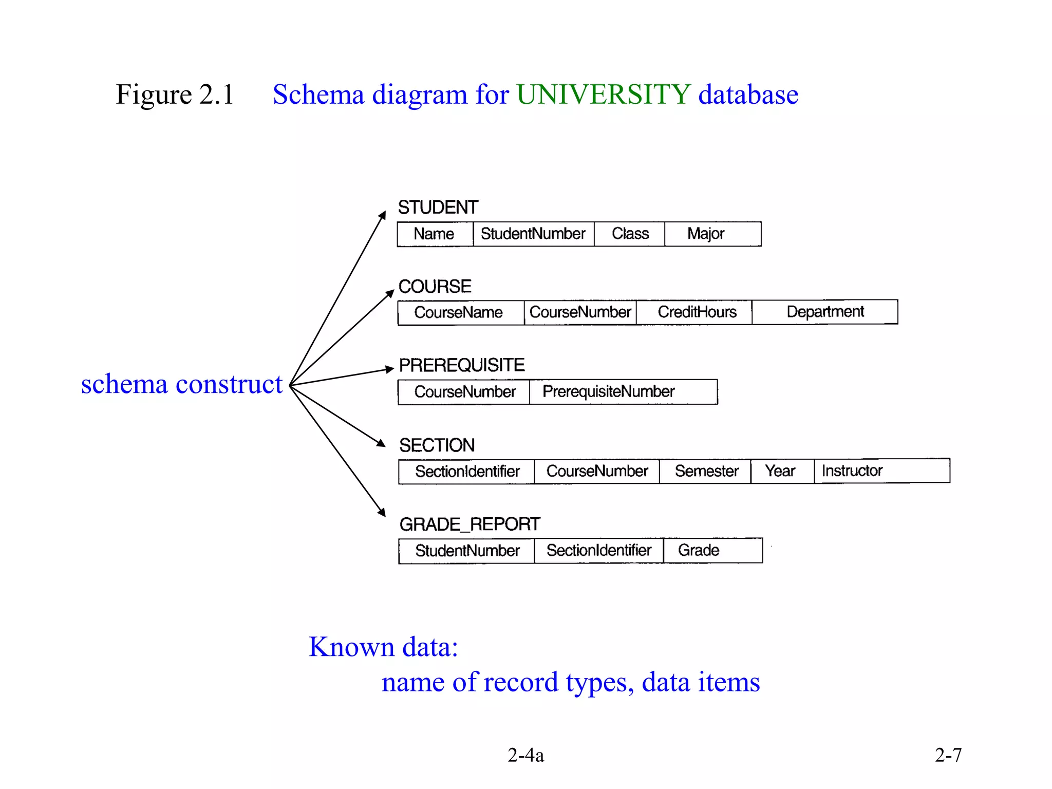 2-4a 2-7
Figure 2.1 Schema diagram for UNIVERSITY database
schema construct
Known data:
name of record types, data items
 