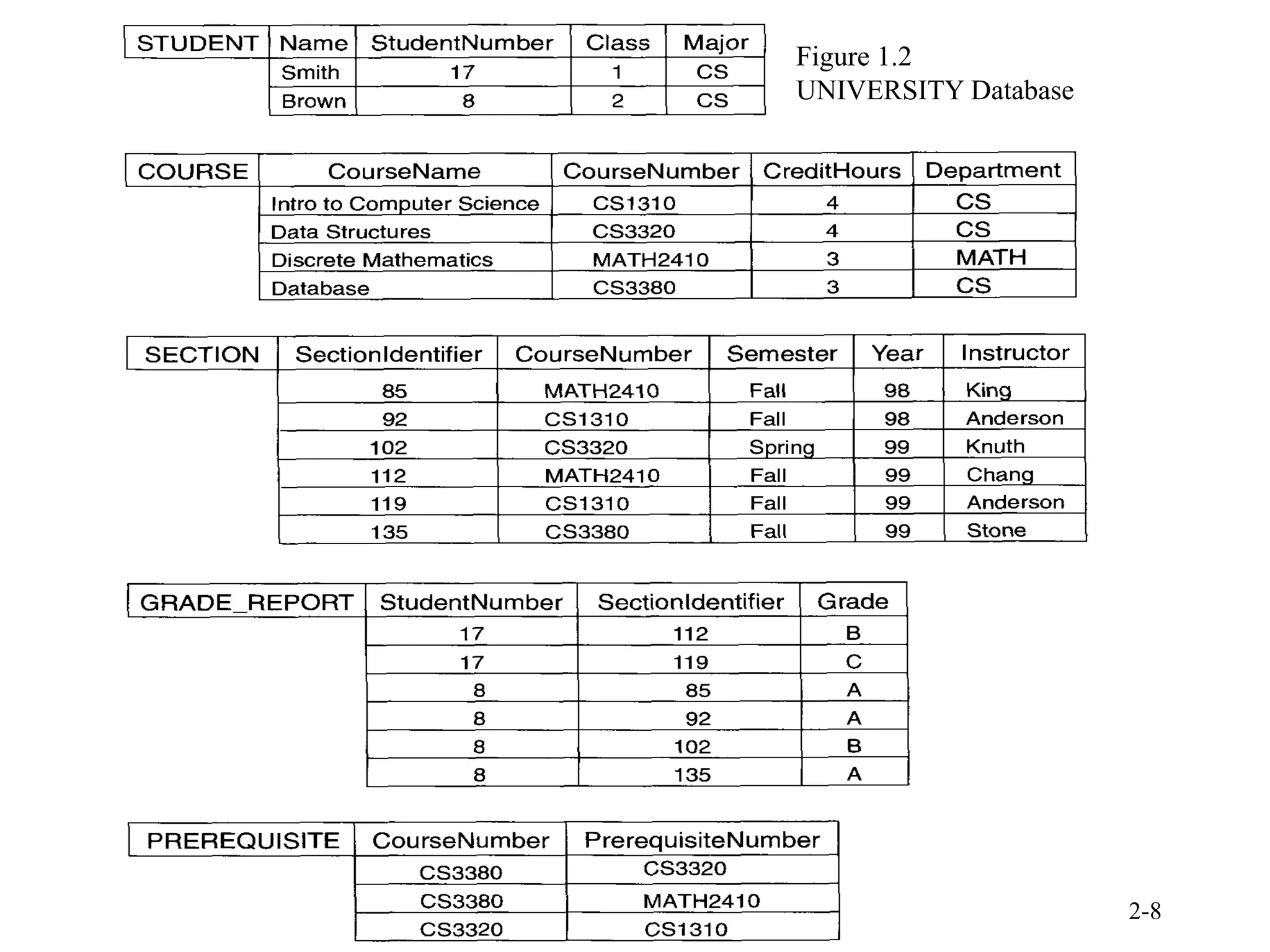 2-4 2-8
Figure 1.2
UNIVERSITY Database
 