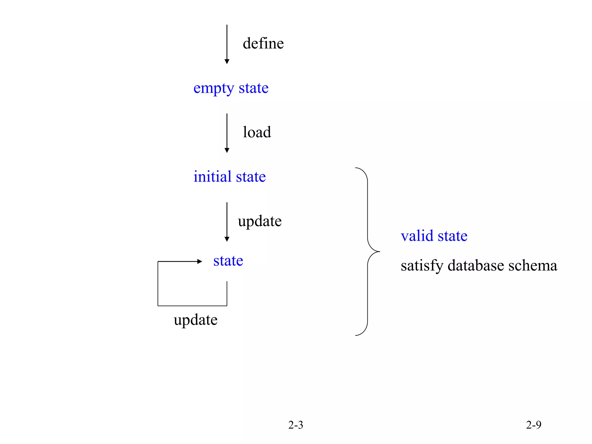 2-3 2-9
define
empty state
initial state
load
state
update
update
valid state
satisfy database schema
 