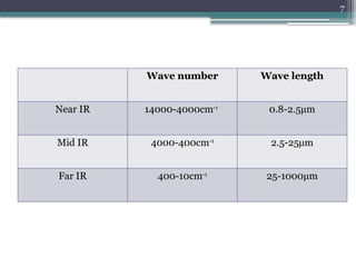 Infrared Numbers 91480794-IR-Spectroscopy.pptx ir spectroscopy notes | PPTX