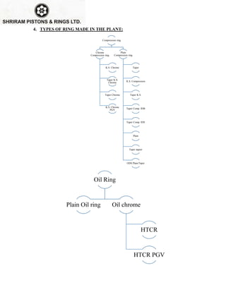 4. TYPES OF RING MADE IN THE PLANT:
Oil Ring
Plain Oil ring Oil chrome
HTCR
HTCR PGV
Compression ring
Chrome
Compression ring
K.S. Chrome
Taper K.S.
Chrome
Taper Chrome
K.S. Chrome
PGV
Plain
Compression ring
Taper
K.S. Compression
Taper K.S.
Taper Comp. IDB
Taper Comp. IDS
Plain
Taper napier
ODS Plain/Taper
 