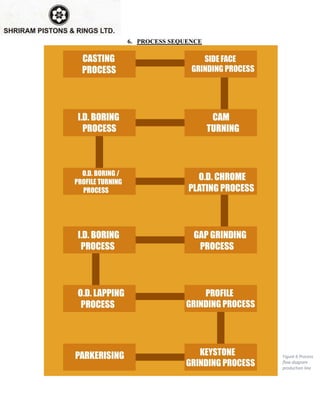 6. PROCESS SEQUENCE
Figure 6 Process
flow diagram
production line
 