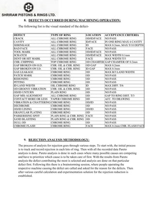 8. DEFECTS OCCURRED DURING MACHINING OPERATION:
The following list is the visual standard of the defect-
9. REJECTION ANALYSIS METHODOLOGY:
The process of analysis for rejection goes through various steps. To start with, the initial process
is to track and record rejection in each lots of ring. Then with all the recorded data Pareto
analysis is done. Pareto analysis is done in such cases where many possible causes are competing
and have to prioritize which cause is to be taken care of first. With the results from Pareto
analysis the defect contributing the most is selected and analysis are done on that particular
defect first. Following this there is a brainstorming session, where people operating the
respective machine causing the defect are called and asked for the reason for the defects. Then
after various careful calculation and experimentation solution for the rejection reduction is
established.
 