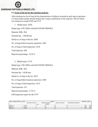 9.1 Track of the lot for the rejection analysis:
After tracking two lot of ring for the characteristics of defects occurred at each step of operation
it is been observed that chrome broken has a major contribution to the rejection. The lot which
was tracked are model XXX and YYY
1. Model name- XXX
Model type- CPC RING with KEYSTONE PROFILE
Material- RIK- 20A
Nominal dia. - 104.00 mm
Initial no. of rings in the lot- 2680
No. of rings before keystone operation- 2465
No. of rings at final inspection- 2236
Total rejection- 444
Rejection percentage- 16.56 %
2. Model name- YYY
Model type- CPC RING with KEYSTONE PROFILE
Material- RIK- 20A
Nominal dia. - 88.90 mm
Initial no. of rings in the lot- 2625
No. of rings before keystone operation- 2440
No. of rings at final inspection- 2312
Total rejection- 313
Rejection percentage- 11.92 %
CRI Inspection report for the YYY
 