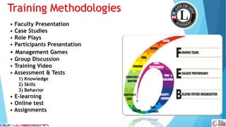 Training Methodologies 
• Faculty Presentation 
• Case Studies 
• Role Plays 
• Participants Presentation 
• Management Games 
• Group Discussion 
• Training Video 
• Assessment & Tests 
1) Knowledge 
2) Skills 
3) Behavior 
• E-learning 
• Online test 
• Assignments 
 