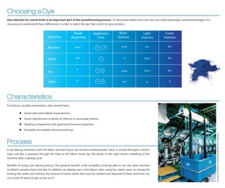 Choosing a Dye
Dye selection for cotton knits is an important part of the manufacturing process. As illustrated below, each dye class has both advantages and disadvantages. It is
necessary to understand these differences in order to select the dye that is best for your product.


                                                         Shade         Application           Wash                Light        Crock
                                   Dye Class           Brightness        Time               Fastness            Fastness     Fastness


                                   Reactive              +++                                   +++                 ++           ++


                                   Direct                 ++                                     +                +++           ++


                                                          +                                    +++                +++           ++
                                   Vat

                                   Sulfur                 +                                     ++                  +            +



Characteristics
To achieve a quality end product, dyes should have:

              Good cold water bleed characteristics

              Good colorfastness to levels of chlorine in municipal systems

              Shading components with good performance properties

              Durability to multiple home launderings




                                                                                                                                                                      Courtesy of Gaston County Dyeing Machine Company
Process
In jet dyeing machines, both the fabric and dye liquor are moved simultaneously. Fabric is moved through a venturi
tube, and dye is pumped through the tube as the fabric moves by. The photo to the right shows unloading of the
machine after a dyeing cycle.

Benefits of using a jet dyeing process: The greatest benefit is the versatility of being able to use the same machine
to bleach, enzyme treat, and dye. In addition, jet dyeing uses a low liquor ratio; using less water saves on energy for
heating the water and reduces the amount of waste water that must be treated and disposed of. New machines can
use a ratio of water to dye as low as 5:1.
 