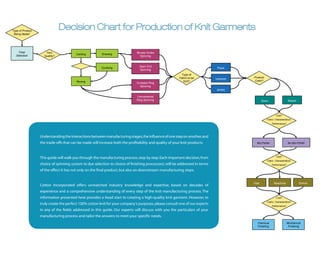 Type of Product
                               Decision Chart for Production of Knit Garments
 Being Made?




    Fiber            Yarn                                                     Murata Vortex
                                        Carding         Drawing
   Selection        Quality?                                                    Spinning



                                                        Combing                 Open End
                                                                                                                              Pique
                                                                                Spinning
                                                                                                           Type of
                                                                                                         Fabric to be                    Product
                                                                                                                             Interlock
                                        Roving                                                              Knit?                        Color?
                                                                              Compact Ring
                                                                                Spinning
                                                                                                                             Jersey

                                                                              Conventional
                                                                              Ring Spinning                                                     Scour                   Bleach




                                                                                                                                                            Cost?
                                                                                                                                                    Fabric Characteristics?
                                                                                                                                                        Performance?




                  Understanding the interactions between manufacturing stages, the inﬂuence of one step on another, and
                  the trade-offs that can be made will increase both the proﬁtability and quality of your knit products.                   Bio-Polish                  No Bio-Polish



                                                                                                                                                            Cost?
                  This guide will walk you through the manufacturing process, step by step. Each important decision, from
                                                                                                                                                    Fabric Characteristics?
                  choice of spinning system to dye selection to choice of ﬁnishing process(es), will be addressed in terms                              Performance?

                  of the effect it has not only on the ﬁnal product, but also on downstream manufacturing steps.


                                                                                                                                         Vats             Reactives              Directs
                  Cotton Incorporated offers unmatched industry knowledge and expertise, based on decades of
                  experience and a comprehensive understanding of every step of the knit manufacturing process. The
                  information presented here provides a head start to creating a high-quality knit garment. However, to                                     Cost?
                                                                                                                                                    Fabric Characteristics?
                  truly create the perfect 100% cotton knit for your company’s purposes, please consult one of our experts
                                                                                                                                                        Performance?
                  in any of the ﬁelds addressed in this guide. Our experts will discuss with you the particulars of your
                  manufacturing process and tailor the answers to meet your speciﬁc needs.
                                                                                                                                           Chemical                    Mechanical
                                                                                                                                           Finishing                    Finishing
 