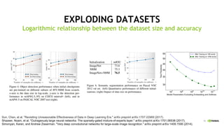 11
EXPLODING DATASETS
Logarithmic relationship between the dataset size and accuracy
Sun, Chen, et al. "Revisiting Unreasonable Effectiveness of Data in Deep Learning Era." arXiv preprint arXiv:1707.02968 (2017).
Shazeer, Noam, et al. "Outrageously large neural networks: The sparsely-gated mixture-of-experts layer." arXiv preprint arXiv:1701.06538 (2017).
Simonyan, Karen, and Andrew Zisserman. "Very deep convolutional networks for large-scale image recognition." arXiv preprint arXiv:1409.1556 (2014).
 