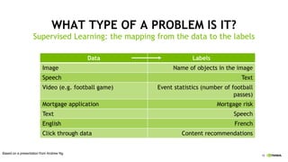 18
WHAT TYPE OF A PROBLEM IS IT?
Supervised Learning: the mapping from the data to the labels
Based on a presentation from Andrew Ng
Data Labels
Image Name of objects in the image
Speech Text
Video (e.g. football game) Event statistics (number of football
passes)
Mortgage application Mortgage risk
Text Speech
English French
Click through data Content recommendations
 