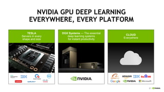 27
NVIDIA GPU DEEP LEARNING
EVERYWHERE, EVERY PLATFORM
TESLA
Servers in every
shape and size
DGX Systems — The essential
deep learning systems
for instant productivity
CLOUD
Everywhere
 