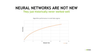 4
NEURAL NETWORKS ARE NOT NEW
They just historically never worked well
0 5 10 15 20 25
Algorithm performance in small data regime
ML1Dataset Size
Accuracy
 
