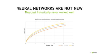 5
NEURAL NETWORKS ARE NOT NEW
They just historically never worked well
Dataset Size
Accuracy
0 5 10 15 20 25
Algorithm performance in small data regime
ML1 ML2 ML3
 