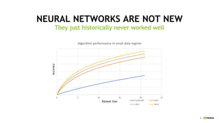 6
NEURAL NETWORKS ARE NOT NEW
They just historically never worked well
Dataset Size
Accuracy
0 5 10 15 20 25
Algorithm performance in small data regime
Small NN ML1
ML2 ML3
 