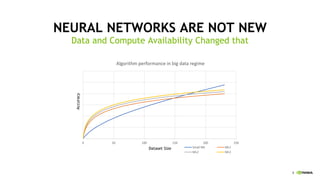 8
NEURAL NETWORKS ARE NOT NEW
Data and Compute Availability Changed that
Dataset Size
Accuracy
0 50 100 150 200 250
Algorithm performance in big data regime
Small NN ML1
ML2 ML3
 