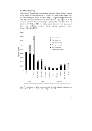 4.2.3 Global warming
                   The results of the global warming impact assessment for the different systems
                   in the papers are shown in Figure 7. If diesel had been used as tractor fuel,
                   the equivalent figure would be 157 700 kg CO2-equivalents per functional
                   unit. The emissions of nitrous oxide from soil had a large impact in all the
                   scenarios except for the ley to hydrogen scenario, which was freed from soil
                   emissions (see Section 4.1). The nitrous oxide emissions were calculated as
                   direct and indirect emissions using national emissions factors
                   (Naturvårdsverket, 2003).

                   90000


                   80000
                                                                                                               Fuel utilisation
                   70000
                                                                                                               Fuel transport
                                                                                                               Fuel production
                   60000                                                                                       Transport to plant
Kg CO2-eq per FU




                                                                                                               Soil emissions
                   50000                                                                                       Prod raw material

                   40000


                   30000


                   20000


                   10000


                       0
                                              Biogas

                                                       FTD (Salix)

                                                                     DME (Salix)

                                                                                   FTD (straw)

                                                                                                 DME (straw)

                                                                                                                H2 (straw)

                                                                                                                             MeOH (straw)
                            RME




                                                                                                                                            H2(Salix)

                                                                                                                                                        MeOH (Salix)

                                                                                                                                                                       H2 (ley)
                                    Ethanol




                                  Paper I                            Paper II                                                 Paper III


                   Figure 7. Contribution to global warming potential expressed as kg CO2-equivalents per
                   functional unit (FU) for the systems studied in Papers I, II and III.




                                                                                                                                                                                  37
 