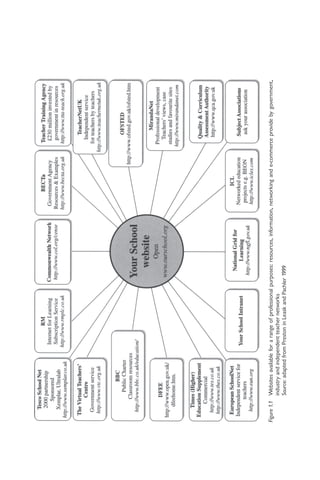Figure
1.1
Websites
available
for
a
range
of
professional
purposes:
resources,
information,
networking
and
e-commerce
provide
by
government,
industry
and
independent
teacher
networks
Source:
adapted
from
Preston
in
Leask
and
Pachler
1999
 