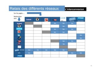 10	
L’interconnexionRelais des différents réseaux
Facebook	 Instagram	
Google+	
Youtube	
conseil	sport	
	
	
	
BOUTIQUE	
	
	
	
RECRUTEMENT	
Facebook	 		 		 		 	lien	 	lien	 	lien	 		
Instagram	 		 		 		 		 	lien	 		 		
Twider	 		 		 		 	lien	 	lien	 	lien	 		
Google+	 		 		 		 lien	 	lien	 		 		
LinkedIn	 		 		 		 		 		 		 	lien	
Viadeo	 		 		 		 		 		 		 	lien	
Youtube	 		 		 		 		 	lien	 	lien	 		
Pinterest	 		 		 		 		 		lien	 		 		
Conseiil.	
decathlon	
		 		 		 		 		 		 		
																											BOUTIQUE	 	lien	 	lien	 	lien	 	lien	 	lien	 		 		
APPLI	 	lien	 		 		 		 		 	lien	 	lien	
secrutement	 		 		 		 		 		
	
		
		
Sur	les	pages…..	
RedirecIon	
vers	
 