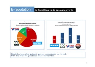 de Décathlon vs de ses concurrentsE-réputation
Décathlon bien plus présent que ses concurrents sur le web.
Mais des mentions positives moins récurrentes
12	
 