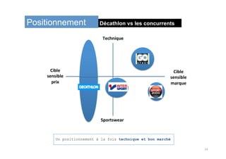Décathlon vs les concurrentsPositionnement
Un positionnement à la fois technique et bon marché
Cible	
sensible		
marque	
Cible	
sensible		
prix	
Technique	
Sportswear	
14	
 