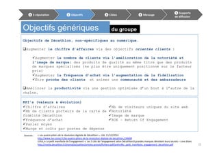 du groupeObjectifs génériques
Objectifs de Décathlon, non-spécifiques au numérique.
q Augmenter le chiffre d’affaires via des objectifs orientés clients :
ü Augmenter le nombre de clients via l’amélioration de la notoriété et
l’image de marque: des produits de qualité au même titre que des produits
de marques spécialisés (ne plus être uniquement positionné sur le facteur
prix)
ü Augmenter la fréquence d’achat via l’augmentation de la fidélisation
ü Être proche des clients et animer une communauté et des ambassadeurs
q Améliorer la productivité via une gestion optimisée d’un bout à l’autre de la
chaîne.
ü Chiffre d’affaires
ü Nb de clients porteurs de la carte de
fidélité Décathlon
ü Fréquence d’achat
ü Panier moyen
ü Marge et coûts par postes de dépense
ü Nb de visiteurs uniques du site web
ü Notoriété
ü Image de marque
ü ROE – Return Of Engagement
KPI’s (valeurs & évolution)
❶	E-réputa8on	 ❷	Objec8fs	 ❸	Cibles	 ❹	Message	
❺	Supports		
de	diﬀusion	
«	Les	quatre	piliers	de	la	révoluIon	digitale	de	Décathlon	»,	LSA,	11/12/2014	
h:p://www.lsa-conso.fr/les-quatre-piliers-de-la-revoluIon-digitale-de-decathlon,194608	
Uzful,	«	Le	peIt	manifeste	de	l’engagement	»,	Les	3	clés	de	l’engagement	selon	Décathlon	8	grandes	marques	dévoilent	leurs	secrets	–	Livre	blanc	
h:p://media.decathlon.fr/shared/actualites/arIcles-presse/ﬁchiers-pdf/yvkhn9kc_peIt_manifeste_engagement_decathlon.pdf	
Sources	:	
15	
 