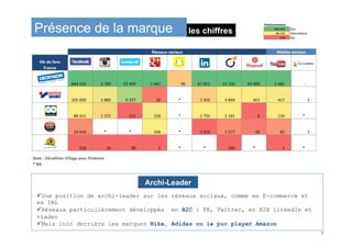 8	
ü Une position de archi-leader sur les réseaux sociaux, comme en E-commerce et
en IRL
ü Réseaux particulièrement développés en B2C : FB, Twitter, en B2B LinkedIn et
viadeo
ü Mais loin derrière les marques Nike, Adidas ou le pur player Amazon
Archi-Leader
les chiffresPrésence de la marque Positonnement
844	016 													 Bon
88	432 															 Intermédaire
518 																				 Bas
 