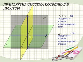 ПРЯМОКУТНА СИСТЕМА КООРДИНАТ В
ПРОСТОРІ
xy
xz
yz
x
y
z
0
- три
координатні
попарно
перпендикулярні
прямі
- три
координатні
попарно
перпендикулярні
площини
xz
yz
xy ,
,
z
y
x ,
,
 