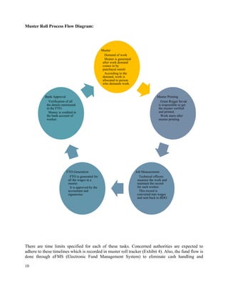 10
Muster Roll Process Flow Diagram:
There are time limits specified for each of these tasks. Concerned authorities are expected to
adhere to these timelines which is recorded in muster roll tracker (Exhibit 4). Also, the fund flow is
done through eFMS (Electronic Fund Management System) to eliminate cash handling and
Muster
Demand of work
Muster is generated
after work demand
comes in by
panchayat samiti
According to the
demand, work is
allocated to person
who demands work.
Muster Printing
Gram Rojgar Sevak
is responsible to get
the muster verified
and printed.
Work starts after
muster printing
Job Measurement
Technical officers
measure the work and
maintain the record
for each worker.
This record is
converted into wages
and sent back to BDO
FTO Generation
FTO is generated for
all the wages in a
muster.
It is approved by the
accountant and
signatories
Bank Approval
Verification of all
the details mentioned
in the FTO.
Money is credited in
the bank account of
worker.
 
