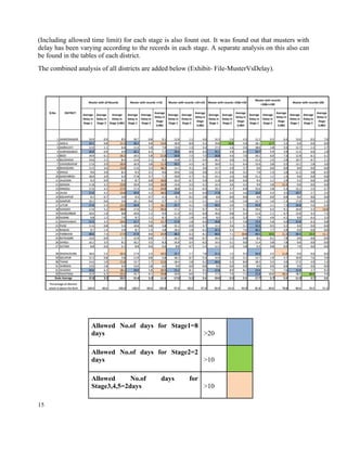 15
(Including allowed time limit) for each stage is also fount out. It was found out that musters with
delay has been varying according to the records in each stage. A separate analysis on this also can
be found in the tables of each district.
The combined analysis of all districts are added below (Exhibit- File-MusterVsDelay).
Allowed No.of days for Stage1=8
days >20
Allowed No.of days for Stage2=2
days >10
Allowed No.of days for
Stage3,4,5=2days >10
 