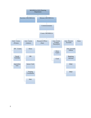 8
MGNREGA/EGS Planning
Department
Secretary (MGNREGA) Minister (MGNREGA)
Commissionarate
Comm. MGNREGA
Joint Comm.
(Works)
DY. Comm.
Nayab
Tehsildar
Agriculture
Asst.
Asst. Comm.
(Admin)
Steno
HR
Senior Clerk
Training
Coordinator
PM1
Research Officer
(Stat)
Asst. Comm.
(Village
Panchayat)
Steno
Typist
Clerk
Asst. Director
Accounts
Asst. Account
Officer
Banking
Advisor
PM2
PM3
Steno
 