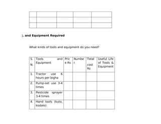 J. and Equipment Required



    What kinds of tools and equipment do you need?



    S. Tools          and Pric   Numbe    Total   Useful Life
       Equipment          e Rs   r                of Tools &
    N.                                    cost
                                                  Equipment
                                          Rs
    1. Tractor   use   6
       hours per bigha
    2. Pump-set use 3-4
       times
    3. Pesticide sprayer
       3-4 times
    4. Hand tools (kuto,
       kodalo)
 