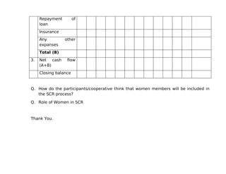 Repayment         of
     loan
     Insurance
     Any         other
     expanses
     Total (B)
3.   Net cash     flow
     (A+B)
     Closing balance


Q. How do the participants/cooperative think that women members will be included in
   the SCR process?

Q. Role of Women in SCR



Thank You.
 