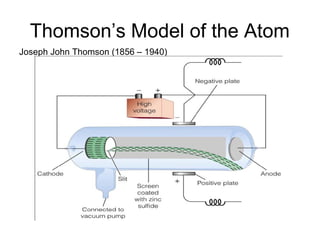 Thomson’s Model of the Atom
Joseph John Thomson (1856 – 1940)
 