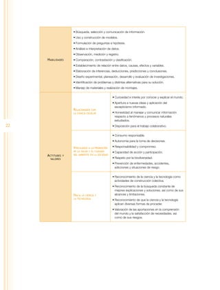 •	Búsqueda, selección y comunicación de información.
                      •	Uso y construcción de modelos.
                      •	Formulación de preguntas e hipótesis.
                      •	Análisis e interpretación de datos.
                      •	Observación, medición y registro.
     H abilidades     •	Comparación, contrastación y clasificación.
                      •	Establecimiento de relación entre datos, causas, efectos y variables.
                      •	Elaboración de inferencias, deducciones, predicciones y conclusiones.
                      •	Diseño experimental, planeación, desarrollo y evaluación de investigaciones.
                      •	Identificación de problemas y distintas alternativas para su solución.
                      •	Manejo de materiales y realización de montajes.


                                                     •	Curiosidad e interés por conocer y explicar el mundo.
                                                     •	Apertura a nuevas ideas y aplicación del
                                                       escepticismo informado.
                      Relacionados con
                      la ciencia escolar             •	Honestidad al manejar y comunicar información
                                                       respecto a fenómenos y procesos naturales
                                                       estudiados.
22                                                   •	Disposición para el trabajo colaborativo.


                                                     •	Consumo responsable.
                                                     •	Autonomía para la toma de decisiones.

                      Vinculados  a la promoción     •	Responsabilidad y compromiso.
                      de la salud y el cuidado       •	Capacidad de acción y participación.
     A ctitudes   y   del ambiente en la sociedad
       valores                                       •	Respeto por la biodiversidad.
                                                     •	Prevención de enfermedades, accidentes,
                                                       adicciones y situaciones de riesgo.


                                                     •	Reconocimiento de la ciencia y la tecnología como
                                                       actividades de construcción colectiva.
                                                     •	Reconocimiento de la búsqueda constante de
                                                       mejores explicaciones y soluciones, así como de sus
                      Hacia la ciencia y               alcances y limitaciones.
                      la tecnología
                                                     •	Reconocimiento de que la ciencia y la tecnología
                                                       aplican diversas formas de proceder.
                                                     •	Valoración de las aportaciones en la comprensión
                                                       del mundo y la satisfacción de necesidades, así
                                                       como de sus riesgos.
 