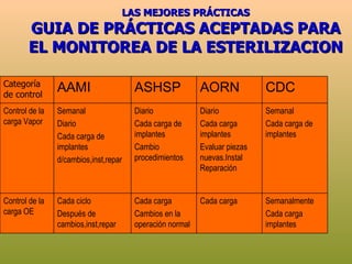 Monitorización de los procesos de esterilización - CICAT-SALUD | PPT