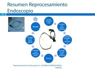 Equipo
                 Contami
                  nado
                            Lavado
                              con
      Secado
                             agua
                           corriente



                                  Limpieza
Enjuagu
                                  detergen
 e con
                                     te
 agua
                                  enzimati
blanda
                                     co



      Inmersió             Enjuagu
         n en               e con
      Desinfec               agua
        tante              corriente
                 Secado
 