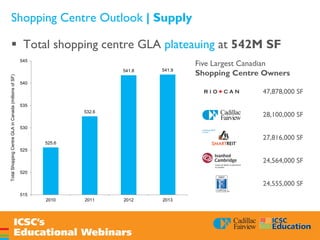 Shopping Centre Outlook | Supply
 Total shopping centre GLA plateauing at 542M SF
525.6
532.6
541.8 541.9
515
520
525
530
535
540
545
2010 2011 2012 2013
TotalShoppingCentreGLAinCanada(millionsofSF)
Five Largest Canadian
Shopping Centre Owners
47,878,000 SF
28,100,000 SF
27,816,000 SF
24,564,000 SF
24,555,000 SF
 