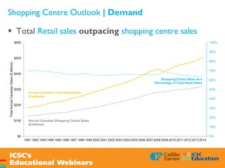 Shopping Centre Outlook | Demand
 Total Retail sales outpacing shopping centre sales
0%
10%
20%
30%
40%
50%
60%
70%
80%
90%
100%
$0
$100
$200
$300
$400
$500
$600
1991 1992 1993 1994 1995 1996 1997 1998 1999 2000 2001 2002 2003 2004 2005 2006 2007 2008 2009 2010 2011 2012 2013 2014
TotalAnnualCanadianSales($billions)
Shopping Centre Sales as a
Percentage of Total Retail Sales
Annual Canadian Total Retail Sales
($ billions)
Annual Canadian Shopping Centre Sales
($ billions)
 