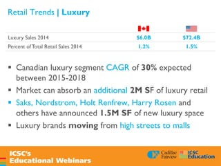 Retail Trends | Luxury
 Canadian luxury segment CAGR of 30% expected
between 2015-2018
 Market can absorb an additional 2M SF of luxury retail
 Saks, Nordstrom, Holt Renfrew, Harry Rosen and
others have announced 1.5M SF of new luxury space
 Luxury brands moving from high streets to malls
Luxury Sales 2014 $6.0B $72.4B
Percent ofTotal Retail Sales 2014 1.2% 1.5%
 