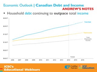 Economic Outlook | Canadian Debt and Income
 Household debt continuing to outpace total income
Total Debt
Total Income
Total
Disposable
Income
$0.00 T
$0.50 T
$1.00 T
$1.50 T
$2.00 T
$2.50 T
2006 2007 2008 2009 2010 2011 2012 2013 2014 2015 2016
Forecast
ANDREW’S NOTES
 