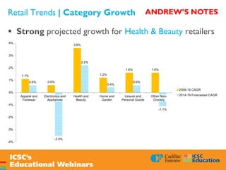 Retail Trends | Category Growth
 Strong projected growth for Health & Beauty retailers
1.1%
0.6%
3.6%
1.2%
1.6% 1.6%
0.6%
-3.5%
2.2%
0.4%
0.6%
-1.1%
-4%
-3%
-2%
-1%
0%
1%
2%
3%
4%
Apparel and
Footwear
Electronics and
Appliances
Health and
Beauty
Home and
Garden
Leisure and
Personal Goods
Other Non-
Grocery
2009-14 CAGR
2014-19 Forecasted CAGR
ANDREW’S NOTES
 