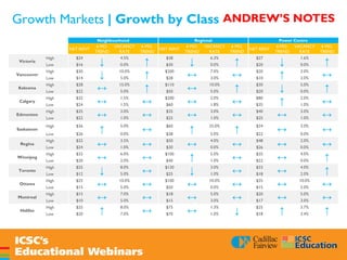 Growth Markets | Growth by Class
Neighbourhood Regional Power Centre
NET RENT
6 MO.
TREND
VACANCY
RATE
6 MO.
TREND
NET RENT
6 MO.
TREND
VACANCY
RATE
6 MO.
TREND
NET RENT
6 MO.
TREND
VACANCY
RATE
6 MO.
TREND
Victoria
High $24
↓
4.5%
↑
$38
↓
6.3%
↑
$27
↓
1.6%
↑Low $16 0.0% $30 0.0% $20 0.0%
Vancouver
High $30
↓
10.0%
↑ $200
↔
7.0%
↔ $20
↑
3.0%
↔Low $14 5.0% $28 3.0% $10 2.0%
Kelowna
High $28
↔
15.0%
↑ $110
↔
10.0%
↑ $30
↓
5.0%
↑Low $22 5.0% $50 5.0% $20 0.0%
Calgary
High $32
↔
1.5%
↔ $200
↔
2.0%
↔ $80
↑
2.0%
↔Low $24 1.5% $60 1.8% $35 1.0%
Edmonton
High $35
↔
3.0%
↔ $35
↔
3.0%
↔ $40
↔
3.0%
↔Low $22 1.0% $25 1.0% $25 1.0%
Saskatoon
High $36
↑
5.0%
↔ $60
↑
25.0%
↑ $34
↔
3.0%
↔Low $26 0.0% $38 5.0% $22 0.0%
Regina
High $32
↔
3.5%
↔ $50
↔
4.0%
↔ $48
↔
2.0%
↔Low $24 1.0% $30 0.0% $26 0.0%
Winnipeg
High $32
↔
6.0%
↔ $100
↑
5.0%
↔ $35
↔
4.0%
↑Low $20 2.0% $40 1.0% $22 0.0%
Toronto
High $25
↓
8.0%
↔ $130
↓
3.0%
↔ $33
↔
4.0%
↑Low $12 5.0% $25 1.0% $18 2.0%
Ottawa
High $25
↔
10.0%
↔ $100
↔
10.0%
↔ $35
↔
10.0%
↔Low $15 5.0% $50 0.0% $15 5.0%
Montreal
High $15
↔
7.0%
↔ $18
↔
5.0%
↔ $20
↔
5.0%
↔Low $10 5.0% $15 3.0% $17 3.0%
Halifax
High $25
↑
8.0%
↔ $75
↔
1.3%
↓ $25
↑
3.7%
↑Low $20 7.0% $70 1.0% $18 3.4%
ANDREW’S NOTES
 