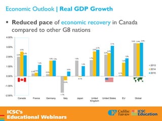 Economic Outlook | Real GDP Growth
 Reduced pace of economic recovery in Canada
compared to other G8 nations
2.0%
0.3% 0.2%
-1.7%
1.6% 1.7%
2.2%
0.1%
3.4%
2.5%
0.4%
1.6%
-0.4%
-0.1%
2.6%
2.4%
1.4%
3.4%
2.2%
1.2%
1.6%
0.5%
1.0%
2.7%
3.1%
1.8%
3.5%
-2.00%
-1.00%
0.00%
1.00%
2.00%
3.00%
4.00%
Canada France Germany Italy Japan United
Kingdom
United States EU Global
2013
2014
2015
 