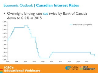 Economic Outlook | Canadian Interest Rates
 Overnight lending rate cut twice by Bank of Canada
down to 0.5% in 2015
0.00%
0.50%
1.00%
1.50%
2.00%
2.50%
3.00%
3.50%
4.00%
4.50%
5.00%
2005 2006 2007 2008 2009 2010 2011 2012 2013 2014
Bank of Canada Overnight Rate
 