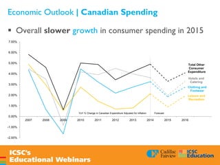 Economic Outlook | Canadian Spending
 Overall slower growth in consumer spending in 2015
Clothing and
Footwear
Leisure and
Recreation
Hotels and
Catering
Total Other
Consumer
Expenditure
-2.00%
-1.00%
0.00%
1.00%
2.00%
3.00%
4.00%
5.00%
6.00%
7.00%
2007 2008 2009 2010 2011 2012 2013 2014 2015 2016
ForecastYoY % Change in Canadian Expenditure Adjusted for Inflation
 