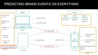 @claudia_perlich
@dstillery
buzzfeed.com
3/20/16
Predicting events on pretty much everything
amazon.com
4/11/16
nytimes.com
2/15/16
50.240.135.41
166. 216.165.92
207.246.152.60
108.49.133.218
38.104.253.134
208.76.113.13
Mlb.com
3/15/16
Etrade.com
4/25/16
Zip 4
10023-4592
04/15/16
Zip 4
10023-6924
04/20/16
Zip 4
10016-2324
03/10/16
03/14/16
Web App
Phone/Tablet
Desktop
Phone/Tablet
com.mlb.atbat
04/20/16
com.rovio.angry
02/26/16
com.myfitnesspal.android
3/25/16
4/18/16
IDFA
31AB-26FC-
94AE-756B
azure.microsoft.com
4/10/16
PREDICTING BRAND EVENTS ON EVERYTHING
 