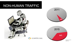 @claudia_perlich
@dstillery
6%
2011
36%
2015
NON-HUMAN TRAFFIC
 