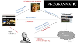 @claudia_perlich
@dstillery
Work
with Brand
300 Million (US) consumer
100 Billion
bid requests per day
Ad
Exchange
Measurement
Conversion
PROGRAMMATIC
 